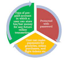 Computer software in which digital cash may be stored for use in paying for. Ø§Ù„Ù‚Ø³ Ø¥Ø³Ø¨ÙˆØ¹ÙŠÙ† Ù…Ù‚Ø·Ø¹ Meaning Of Mobile Wallet Designedbysea Com