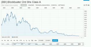 Blockbuster Stock Last 10 Years The Adaptive Marketer