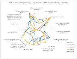 Sustainability Free Full Text The Motivation Of Urban Gardens In Mountain Areas The Case Of South Tyrol Html