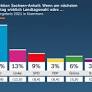 AfD Surges Ahead in Sachsen-Anhalt Ahead of 2026 State Election