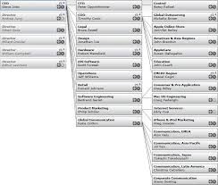 Apple Organizational Structure Chart