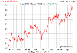 2 Year Gold Silver Ratio History