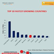 Motilal Oswal Private Wealth Management on Twitter: "#WinningWithKnowledge:  #India is currently ranked as 6th wealthiest country in the world with  total wealth of $8.23 trillion - according to @AfrAsiaBank Bank Global  Wealth