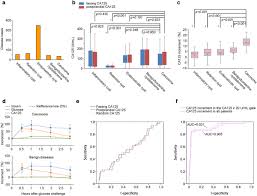 1 when any of these tissues is damaged or inflamed, such as by developing ovarian cancer, small amounts of ca 125 can spill into the bloodstream where a blood test can detect it. Postprandial Increase In Serum Ca125 As A Surrogate Biomarker For Early Diagnosis Of Ovarian Cancer Journal Of Translational Medicine Full Text