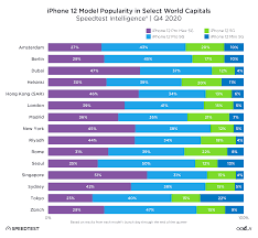 These are also the first devices that employ apple's new. Apple Has 5g But How Fast Is The Iphone 12