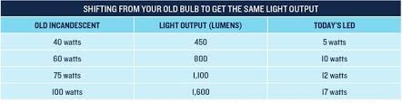 California Gets New Light Bulb Efficiency Standard