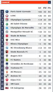La tabla de posiciones fue declarada final, con. El Psg Es Bicampeon De Francia Stereo 100