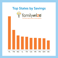 Familywize Names Top 10 States That Saved The Most Money On