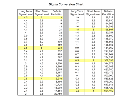 sigma conversion chart dmaic tools