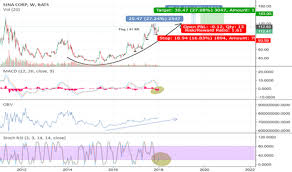 Sina Stock Price And Chart Nasdaq Sina Tradingview