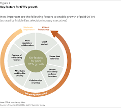 At the required vertical positions. Over The Top Video Ottv In The Middle East How To Win The Market Article Middle East Kearney