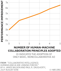 How Humans And Ai Are Working Together In 1 500 Companies