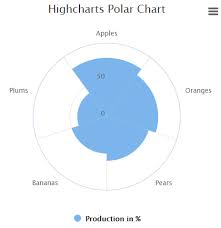 Highcharts Non Linear Xaxis In Polar Series Stack Overflow