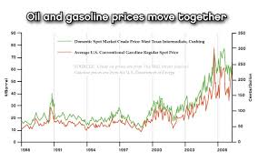 why do gasoline prices react to things that have not happened