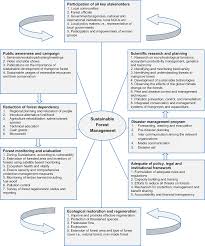 The united states centers for disease control and prevention (cdc or u.s. Figure 5 Sundarbans Mangrove Forest Of Bangladesh Causes Of Degradation And Sustainable Management Options Springerlink
