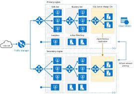 multi region n tier application for high availability azure reference architectures microsoft docs azure cloud computing services architecture