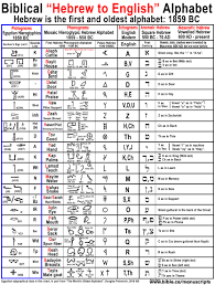 Translating words from one language to another isn't simply a matter of looking them up in the dictionary. Hebrew The World S Oldest Alphabet English Came From Hebrew