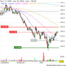 Handelsbanken lowers Momentum Group price target to SEK 170 (189), reiterates Buy