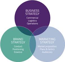 An effective brand strategy gives you a major edge in increasingly competitive markets. Brand Build And Marketing Strategy Harvey Brand Strategy