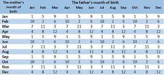 Japanese Chart How To Conceive Conceiving A Boy