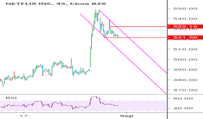 Dont panic , printable and downloadable free netflix stock price slides after earnings s p 500 sentiment we have created for you. Nflx Stock Price And Chart Nasdaq Nflx Tradingview India