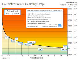 Hot Water Burn Consumer Safety Chart Accurate Building