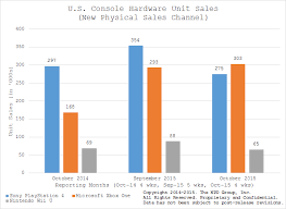 npd sales results for october 2015 up1 xbox 1 neogaf