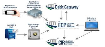 Electronic Check Processing