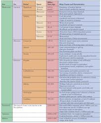 the geologic timeline and the evolution of life the origin