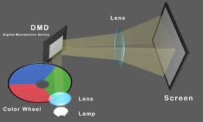 Check spelling or type a new query. How Lcd Dlp And Laser Projectors Work Simplified With Infographic