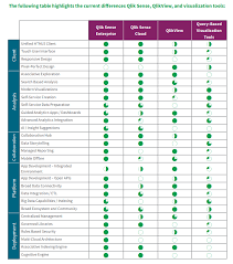 Unlock unlocks all the locked values in the current selection. Bi Power Bi And Qlik Bi Some Interesting Changes At Qlik And What To Look For In A Business Intelligence Solution Blog Advance Building Your Technology Advantage