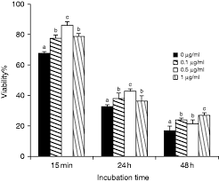 Heat Shock Protein A8 Restores Sperm Membrane Integrity By Increasing Plasma Membrane Fluidity In Reproduction Volume 147 Issue 5 2014