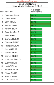 2 ryzhykova anna ukr 54.59 3 nel wenda rsa 55.25 Sibilio Last Name Statistics By Mynamestats Com