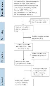 Unilateral renal agenesis was the most common malformation (18.8 %) and a solitary kidney was associated with a duplex collecting system in 25.6 % of the patients 14. The Reproductive Potential Of Patients With Mayer Rokitansky Kuster Hauser Syndrome Using Gestational Surrogacy A Systematic Review Reproductive Biomedicine Online