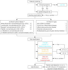 A full screen option for this dashboard can be found on the lower right corner. Primary Stratification And Identification Of Suspected Corona Virus Disease 2019 Covid 19 From Clinical Perspective By A Simple Scoring Proposal Military Medical Research Full Text