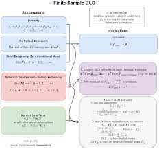 All Assumptions And Implications Of Linear Regression In One Chart Linear Regression Regression Assumptions