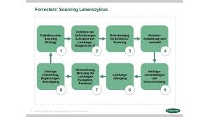 Dein vertrag für den manager auf zeit. Der Sourcing Lebenszyklus Analysten Kolumne Sieben Schritte Zum Erfolgreichen Sourcing Vertrag Cio De