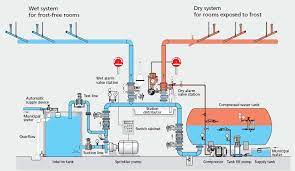 Fire Sprinklers Enggcyclopedia