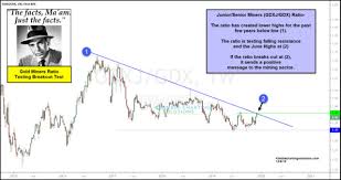 Gold Miners Indicator Testing Multi Year Breakout Level