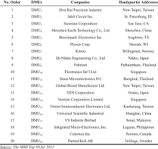 In malaysia, there are a number of global recognized multinational companies. List Of Ems Companies Download Table