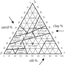 Soil Texture Te Kura Horticulture