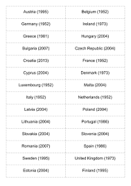 Europe is one of the most diverse continents in the world. Countries Of The European Union Eu Eu Membership And Capitals Teaching Resources