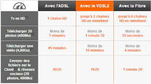 Confronta le tariffe fibra e le offerte adsl per navigare in internet da casa. Le Vdsl2 A La Une Chez Orange Et La Fibre Optique En Promo Offre Internet