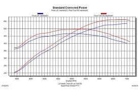 20 Popular Ls1 Intake Manifolds Dyno Tested Mrk