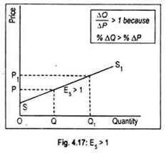 Elasticity Of Supply Meaning Types Measurement And Determinants