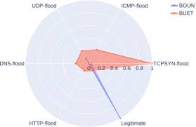 Automatic decision tree-based NIDPS ruleset generation for DoS/DDoS attacks 