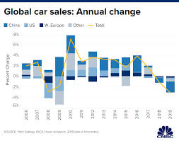Global Car Sales Expected To Slide By 3 1 Million This Year