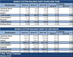 cotton yarn market farm to fashion