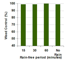 Paraquat Is Rainfast In Record Time Paraquat Information