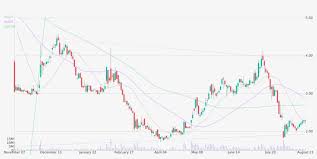 Daily Candlestick Chart Of Blue Apron Holdings Inc Diagram